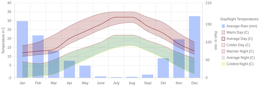 September temperature for Cyprus